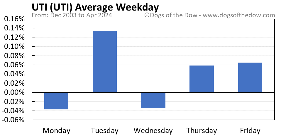 UTI average weekday chart