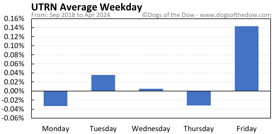 UTRN average weekday chart