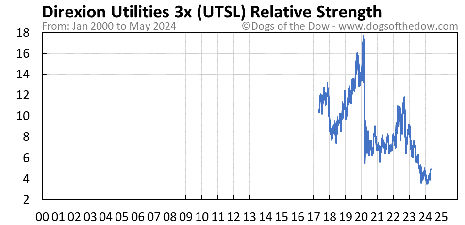 UTSL relative strength chart