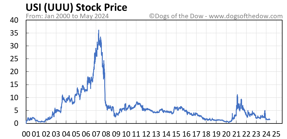UUU stock price chart
