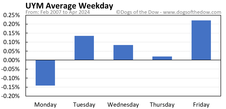UYM average weekday chart