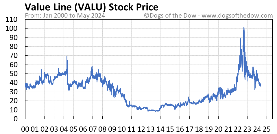VALU stock price chart