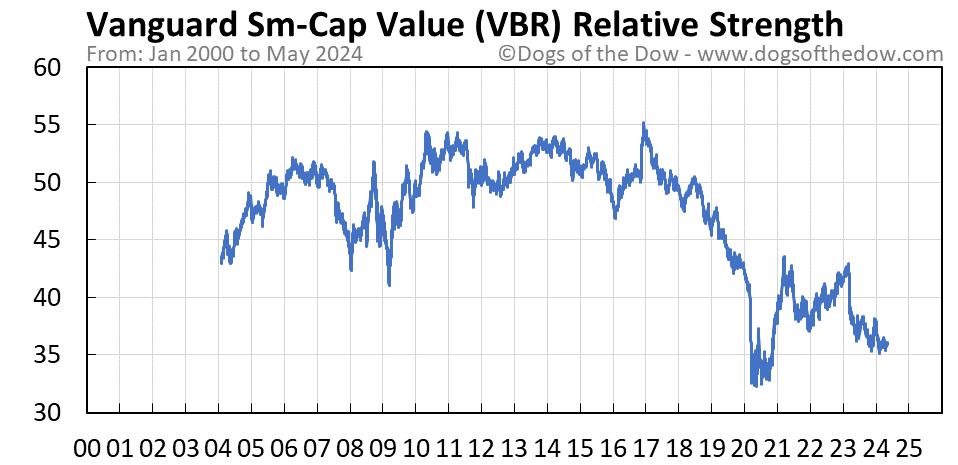 VBR relative strength chart