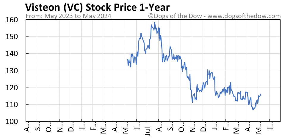 VC 1-year stock price chart