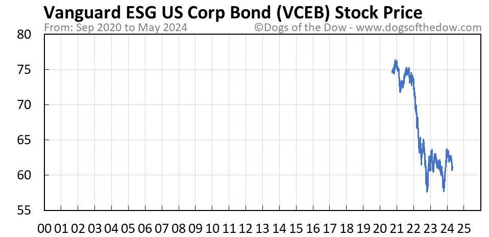 VCEB stock price chart