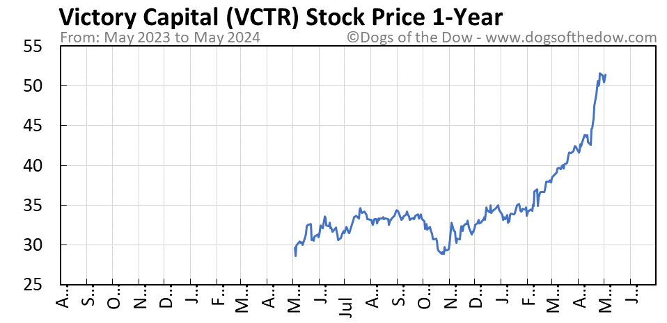 VCTR 1-year stock price chart