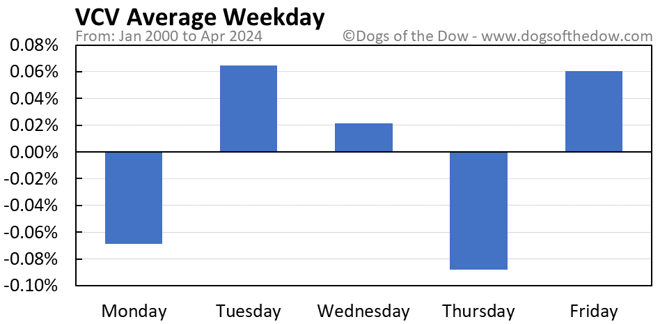 VCV average weekday chart