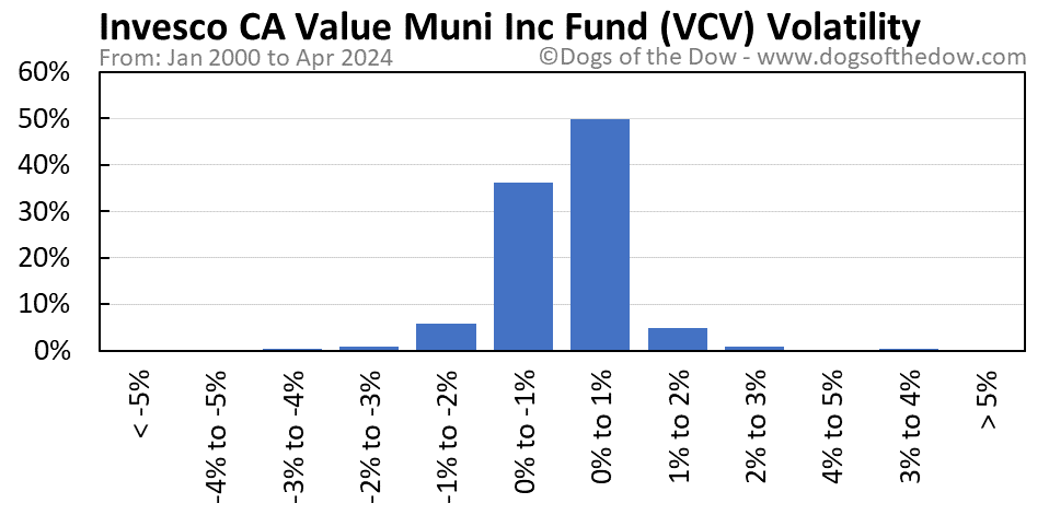 VCV volatility chart