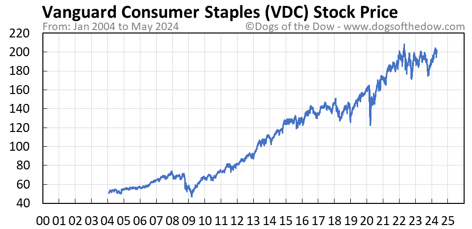 VDC stock price chart