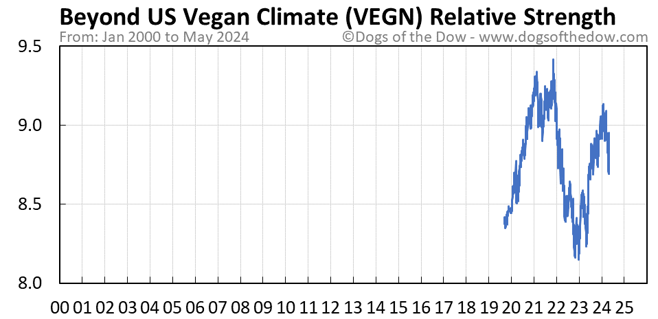 VEGN relative strength chart