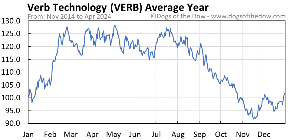 VERB average year chart