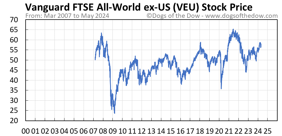 VEU stock price chart
