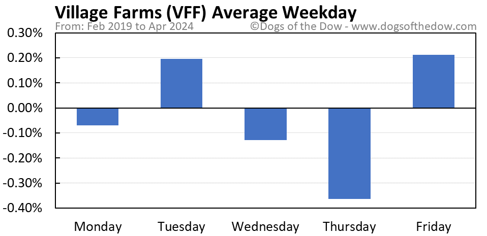 VFF average weekday chart