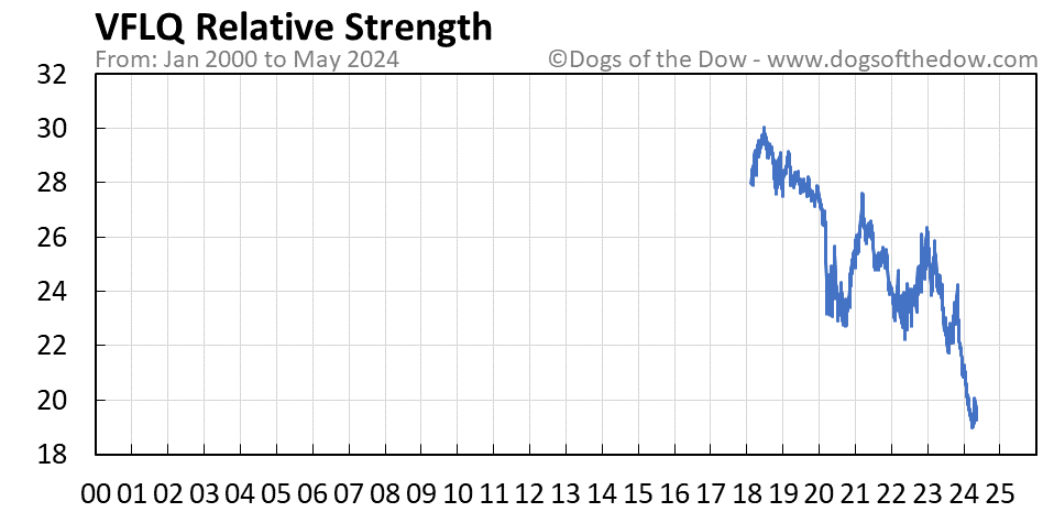 VFLQ relative strength chart