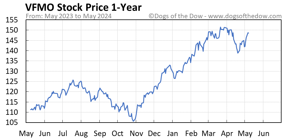 VFMO 1-year stock price chart