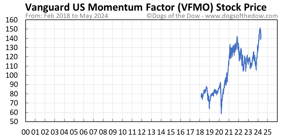 VFMO stock price chart