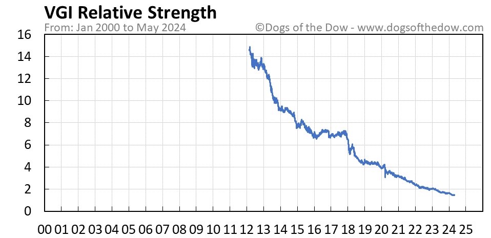 VGI relative strength chart
