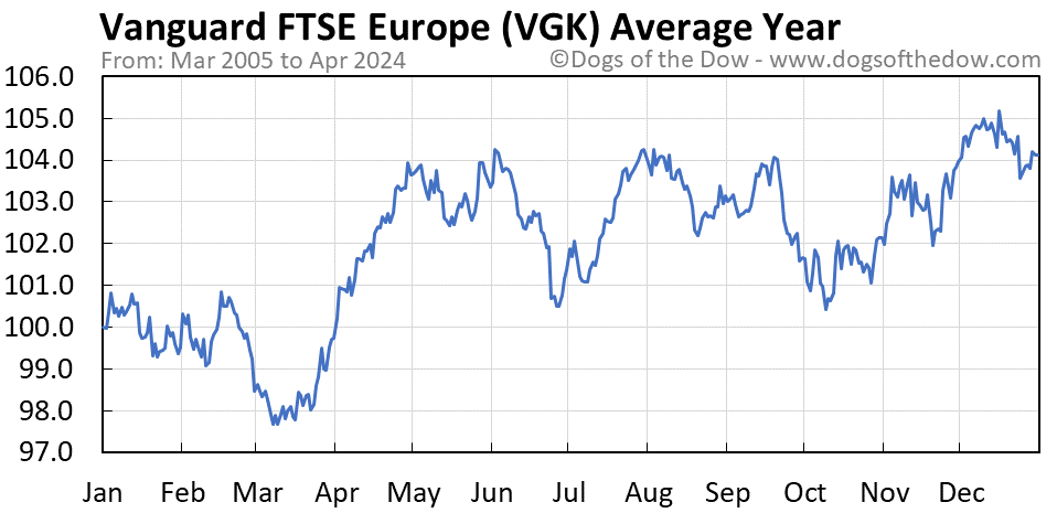 VGK average year chart