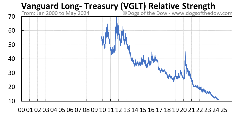 VGLT relative strength chart