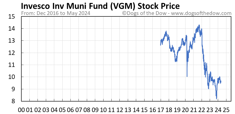VGM stock price chart