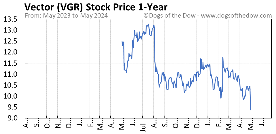 VGR 1-year stock price chart