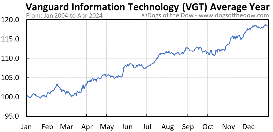 VGT average year chart