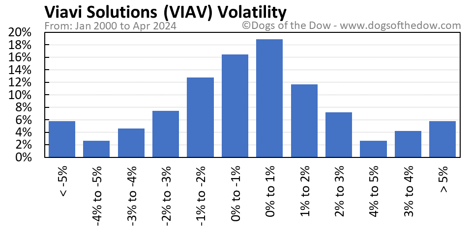VIAV volatility chart