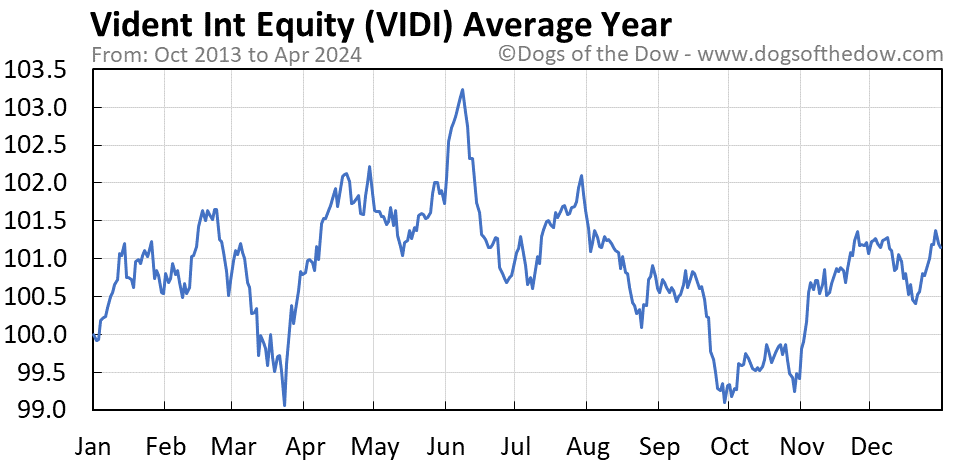 VIDI average year chart