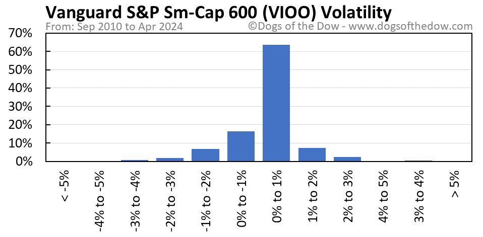 VIOO volatility chart