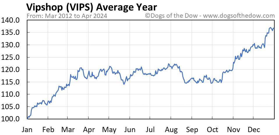 VIPS average year chart