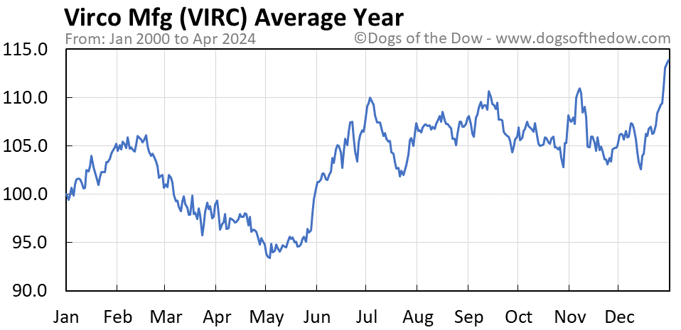 VIRC average year chart