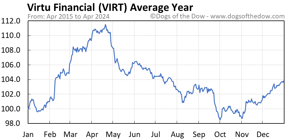 VIRT average year chart