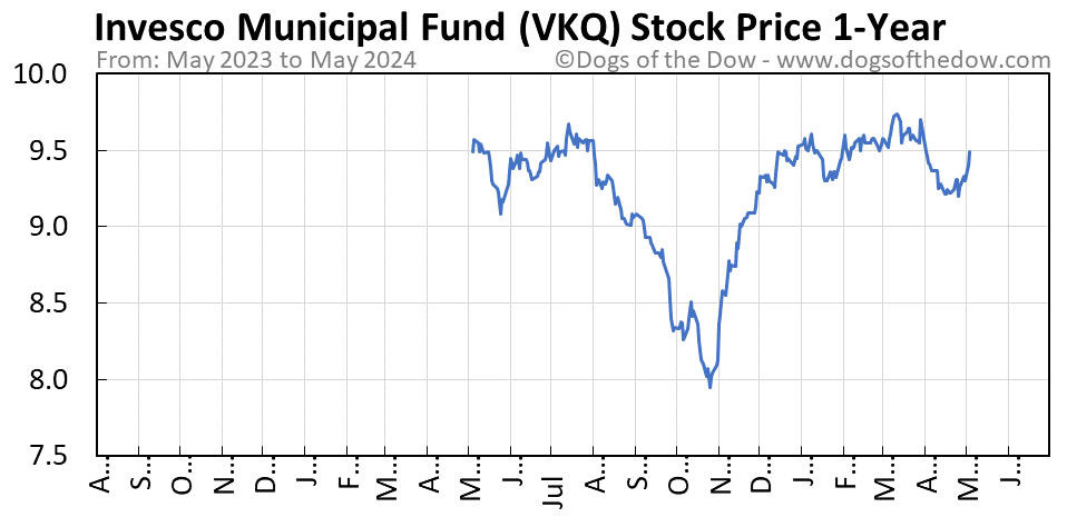 VKQ 1-year stock price chart