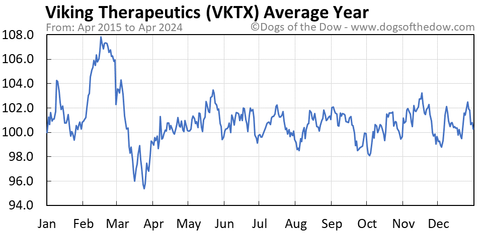 VKTX average year chart