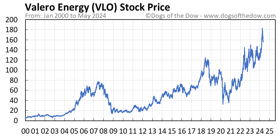 VLO stock price chart