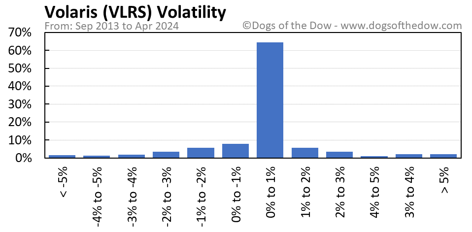 VLRS volatility chart