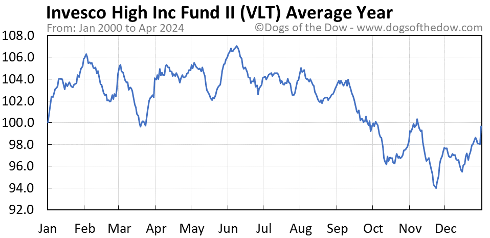 VLT average year chart