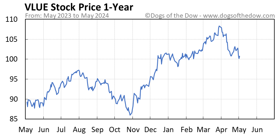 VLUE 1-year stock price chart