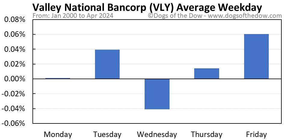 VLY average weekday chart