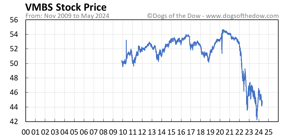 VMBS stock price chart