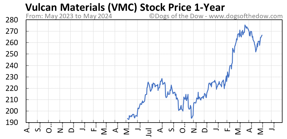 VMC 1-year stock price chart