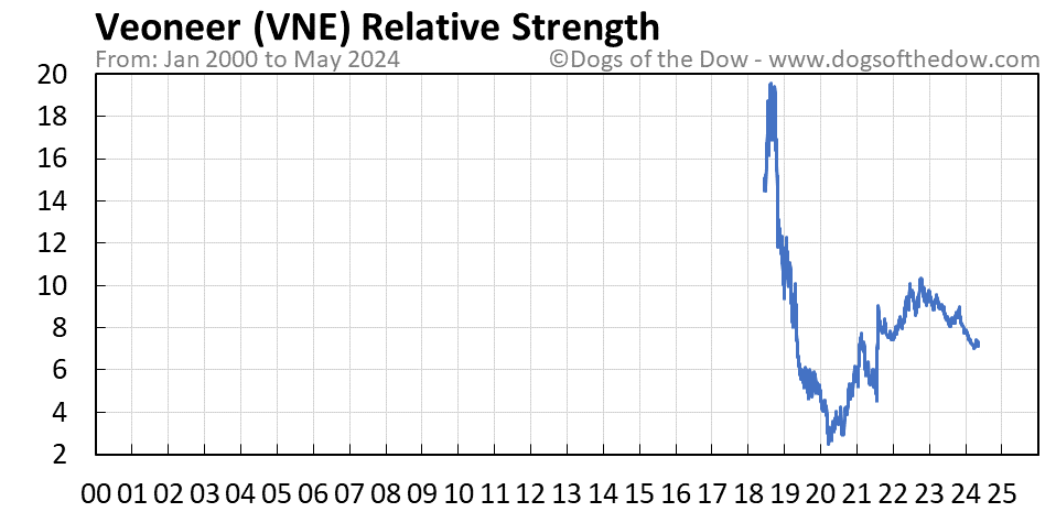 VNE relative strength chart