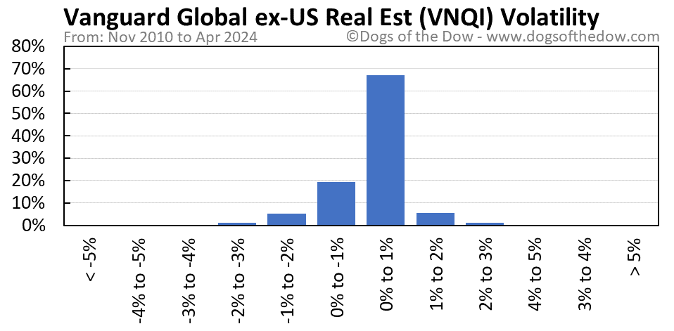 VNQI volatility chart
