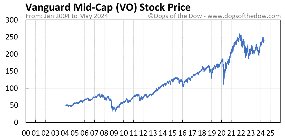 VO stock price chart