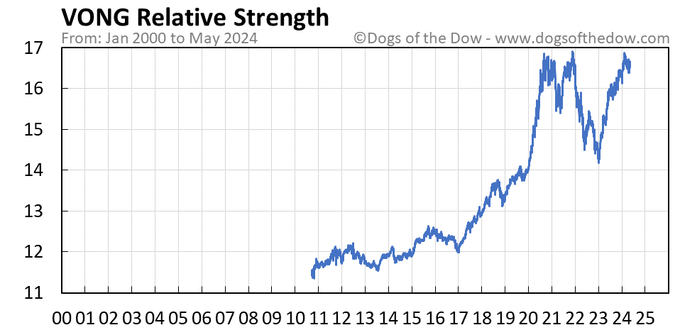 VONG relative strength chart