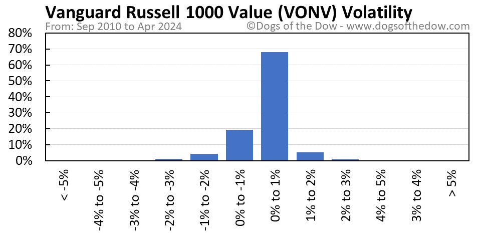 VONV volatility chart