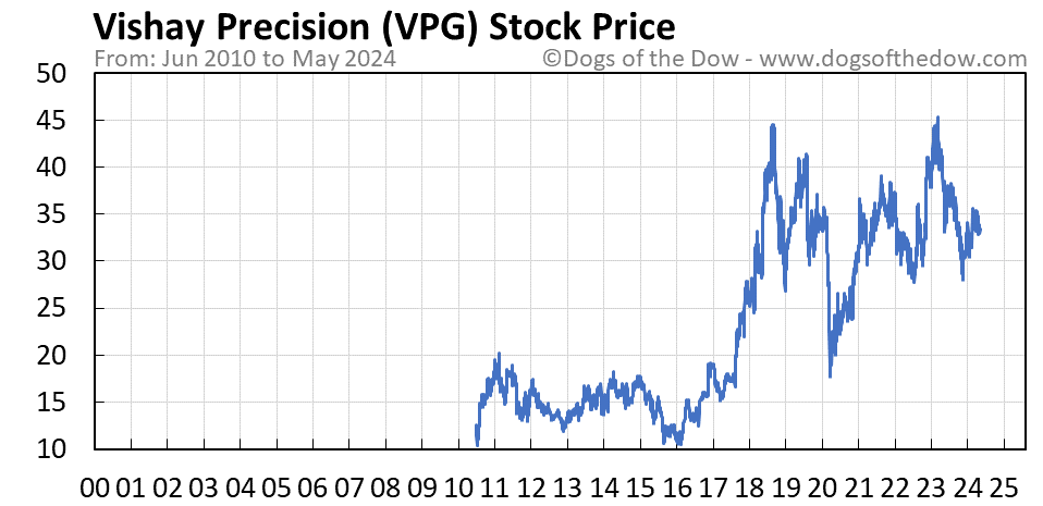 VPG stock price chart