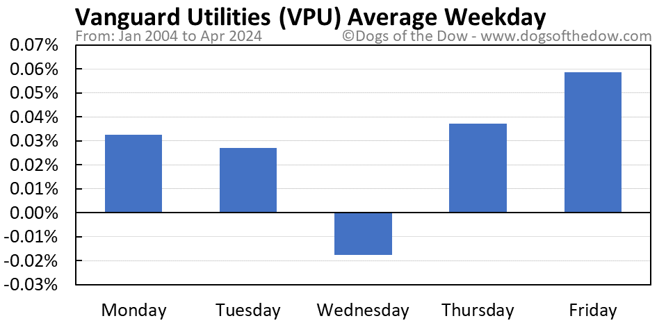 VPU average weekday chart