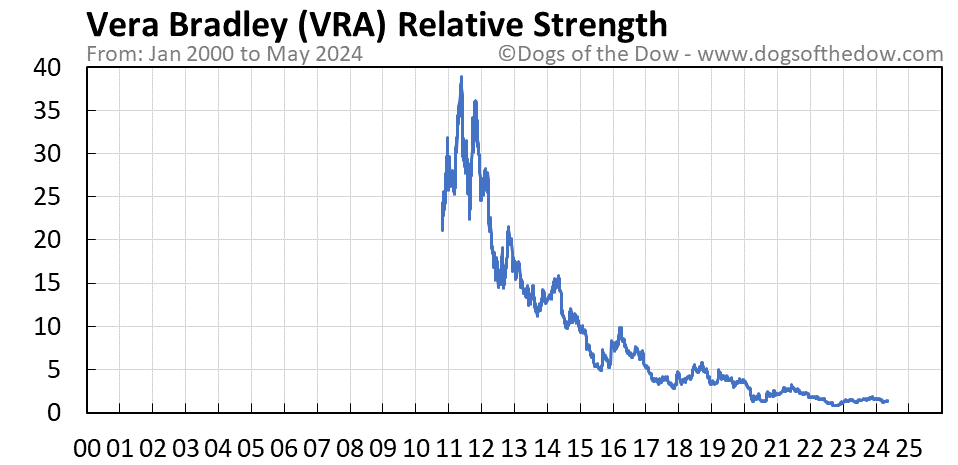VRA relative strength chart