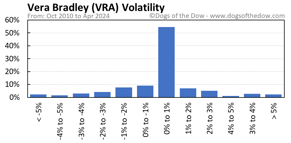 VRA volatility chart